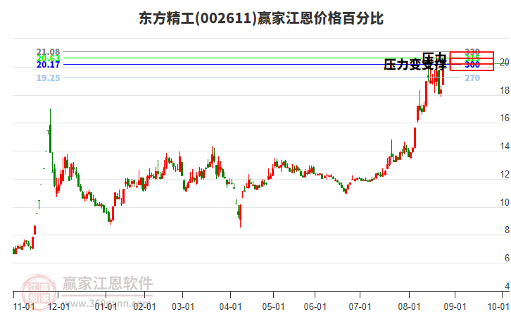 002611東方精工江恩價(jià)格百分比工具