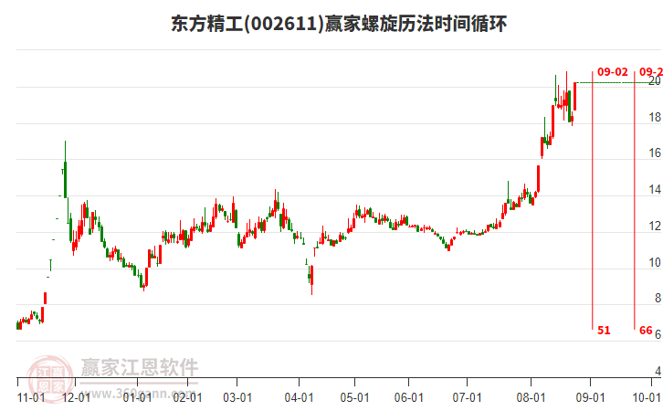 002611東方精工螺旋歷法時(shí)間循環(huán)工具