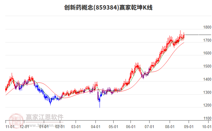 859384創(chuàng)新藥贏家乾坤K線工具