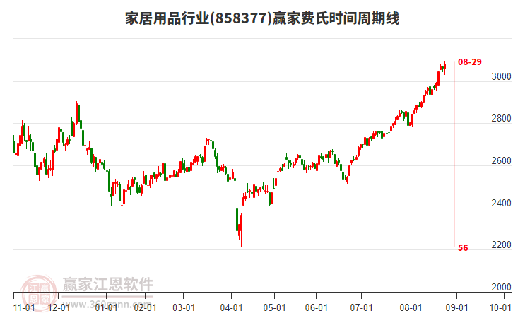 家居用品行業(yè)費(fèi)氏時間周期線工具
