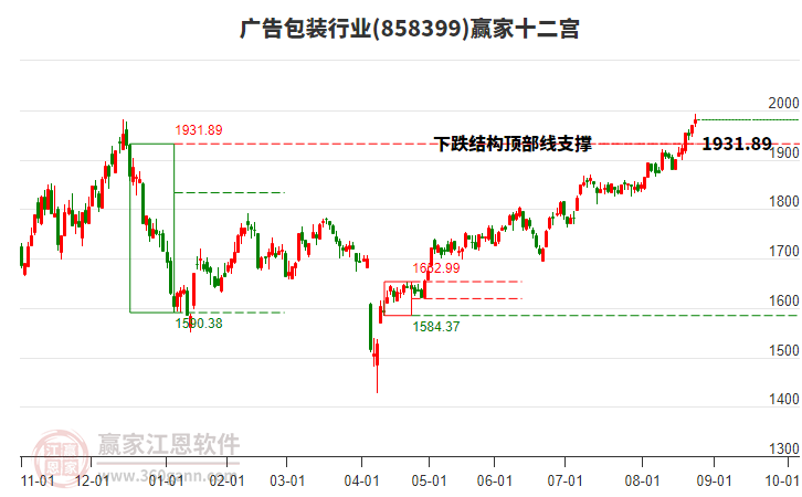 858399廣告包裝贏家十二宮工具