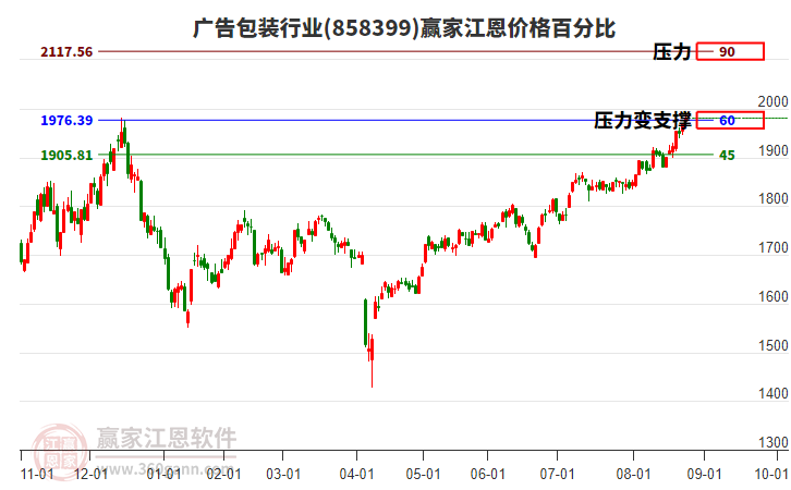 廣告包裝行業(yè)江恩價(jià)格百分比工具