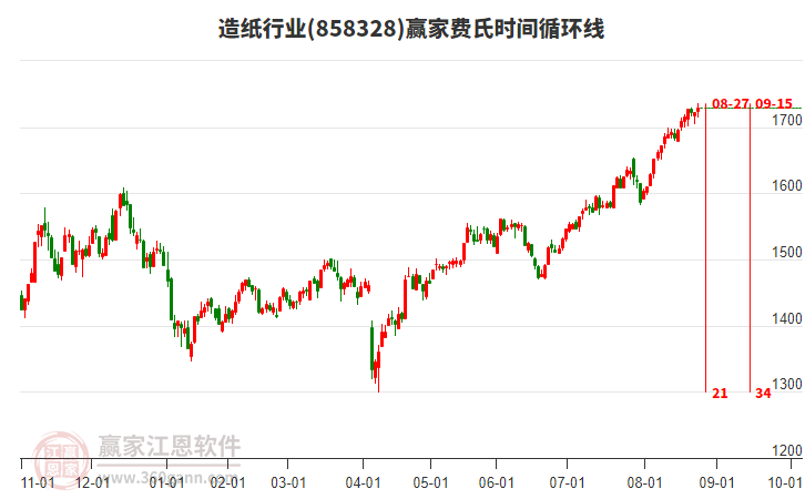 造紙行業(yè)費氏時間循環(huán)線工具