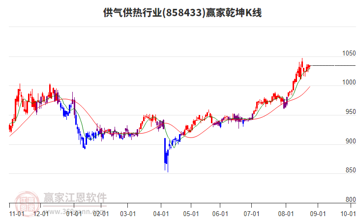 858433供氣供熱贏家乾坤K線(xiàn)工具 858433供氣供熱贏家乾坤K線(xiàn)工具