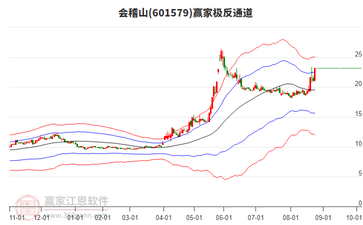 601579會(huì)稽山贏家極反通道工具