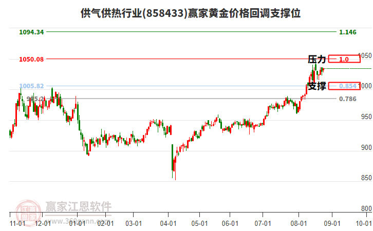 供氣供熱行業(yè)黃金價(jià)格回調(diào)支撐位工具 供氣供熱行業(yè)黃金價(jià)格回調(diào)支撐位工具