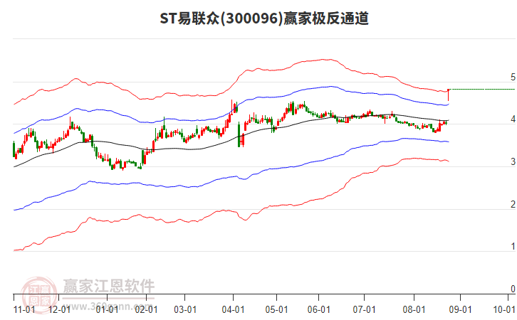 300096ST易聯(lián)眾贏家極反通道工具 300096ST易聯(lián)眾贏家極反通道工具