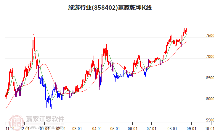 858402旅游贏家乾坤K線工具