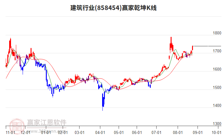 858454建筑贏家乾坤K線工具