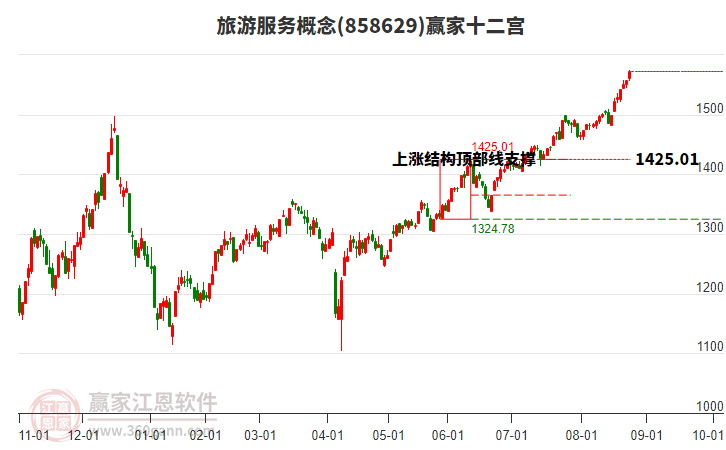 858629旅游服務(wù)贏家十二宮工具