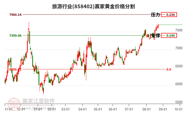 旅游行業(yè)黃金價(jià)格分割工具