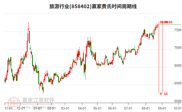 旅游行業(yè)費(fèi)氏時(shí)間周期線工具
