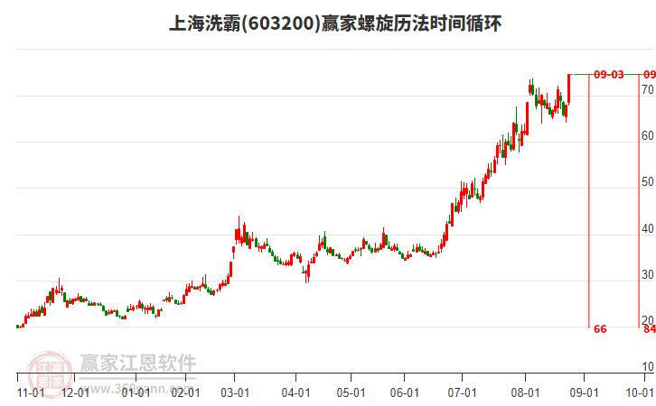 603200上海洗霸螺旋歷法時(shí)間循環(huán)工具 603200上海洗霸螺旋歷法時(shí)間循環(huán)工具