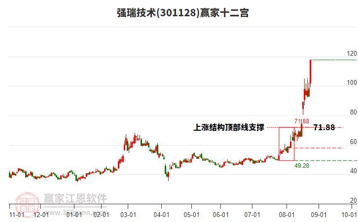 301128強瑞技術贏家十二宮工具