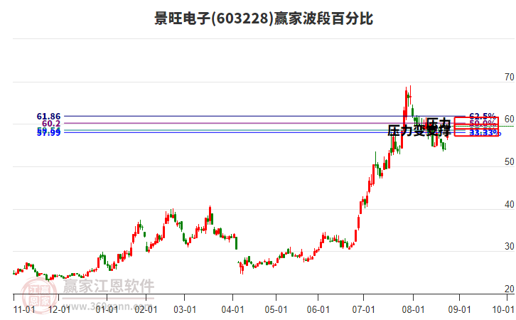 603228景旺電子波段百分比工具 603228景旺電子波段百分比工具