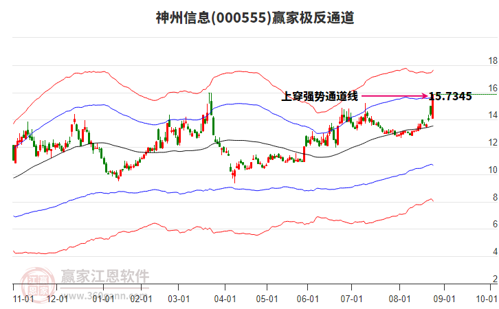 000555神州信息贏家極反通道工具