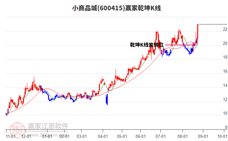 600415小商品城贏家乾坤K線工具