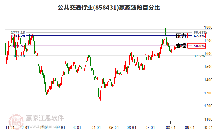 公共交通行業(yè)波段百分比工具 公共交通行業(yè)波段百分比工具