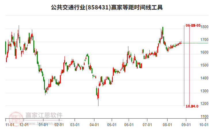公共交通行業(yè)等距時間周期線工具 公共交通行業(yè)等距時間周期線工具