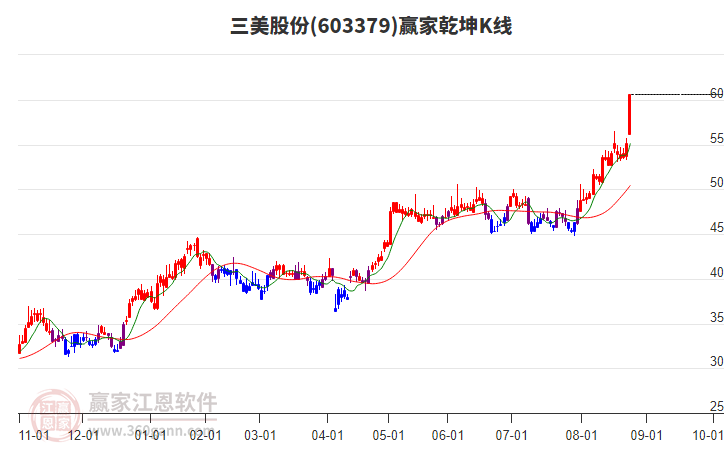 603379三美股份贏家乾坤K線工具