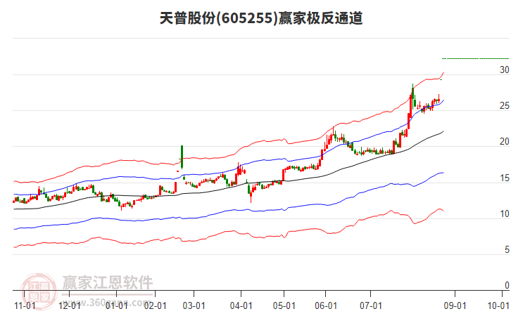 605255天普股份贏家極反通道工具