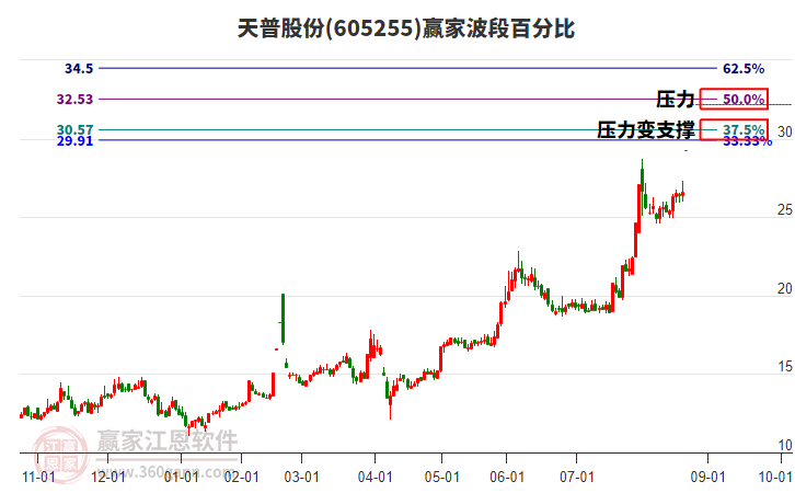 605255天普股份波段百分比工具