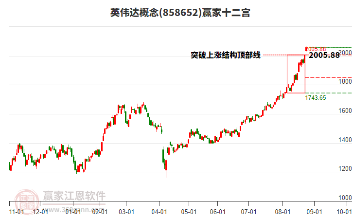 858652英偉達(dá)贏家十二宮工具
