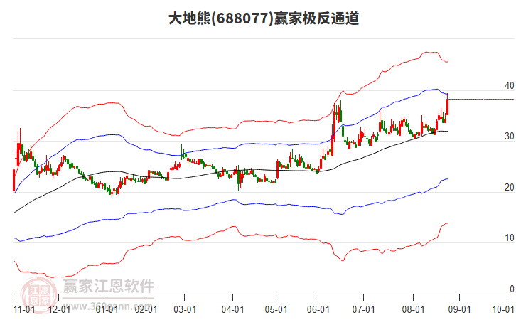 688077大地熊贏家極反通道工具 688077大地熊贏家極反通道工具