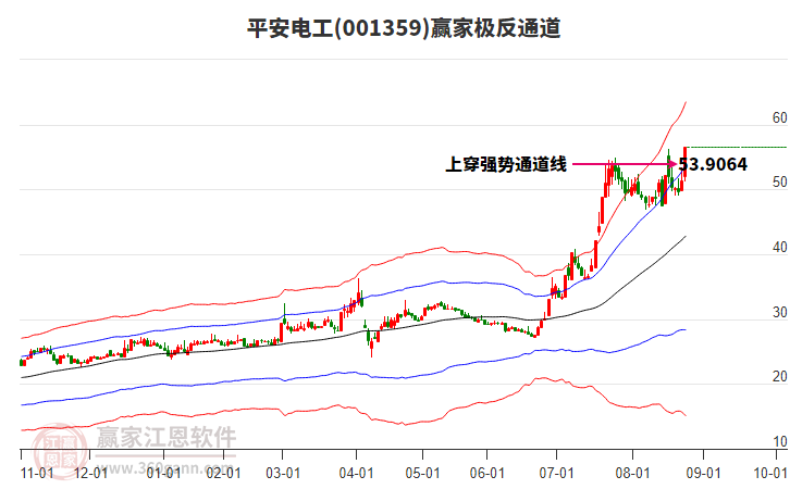 001359平安電工贏家極反通道工具