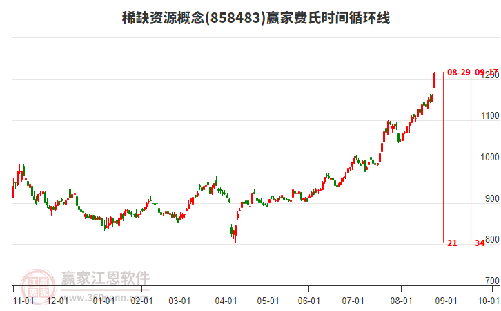 稀缺資源概念費(fèi)氏時(shí)間循環(huán)線工具