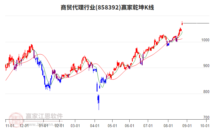 858392商貿(mào)代理贏家乾坤K線工具