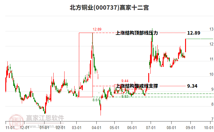 000737北方銅業(yè)贏家十二宮工具