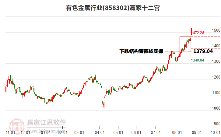 858302有色金屬贏家十二宮工具
