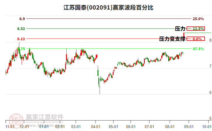 002091江蘇國泰波段百分比工具