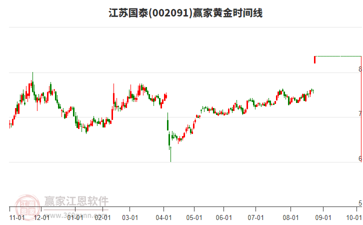 002091江蘇國泰黃金時間周期線工具