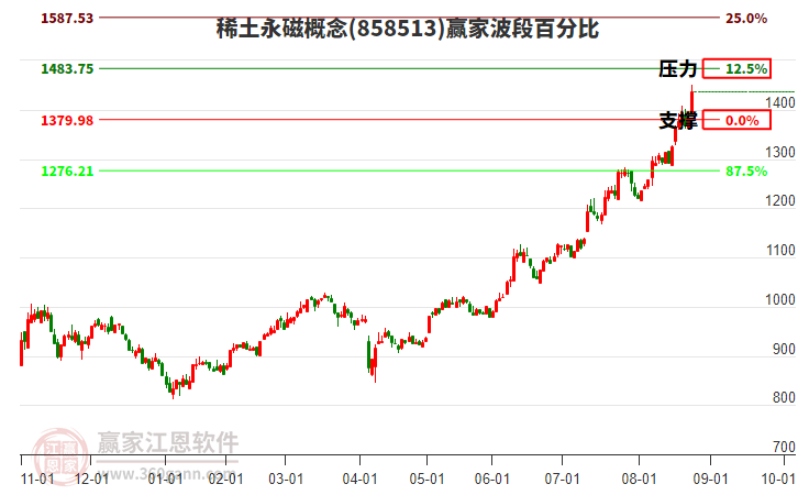 稀土永磁概念波段百分比工具 稀土永磁概念波段百分比工具