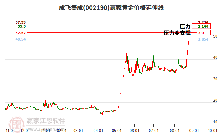 002190成飛集成黃金價(jià)格延伸線(xiàn)工具