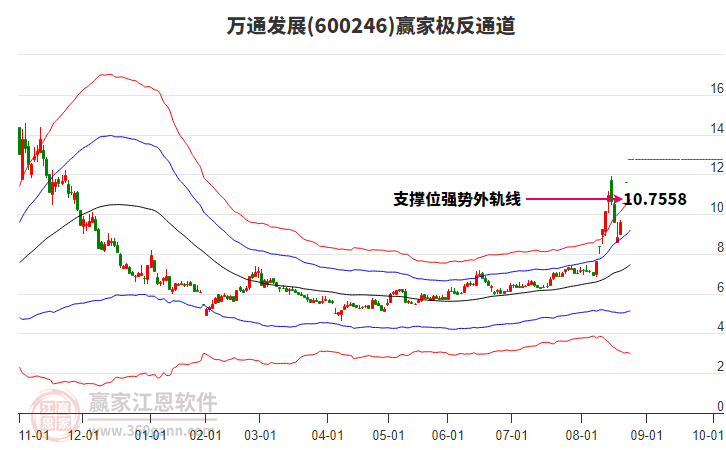600246萬(wàn)通發(fā)展贏家極反通道工具
