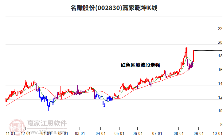 002830名雕股份贏家乾坤K線工具