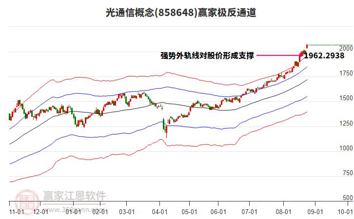 858648光通信贏家極反通道工具