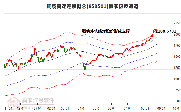 858501銅纜高速連接贏家極反通道工具