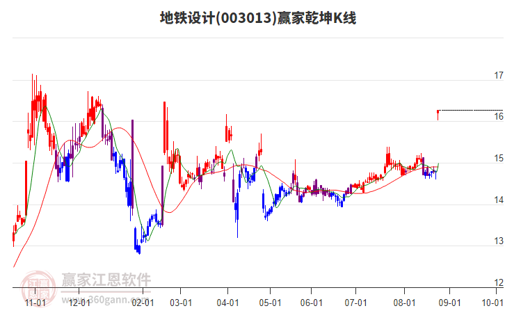 003013地鐵設(shè)計(jì)贏家乾坤K線工具 003013地鐵設(shè)計(jì)贏家乾坤K線工具