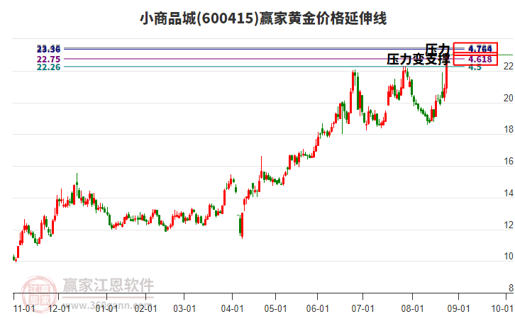 600415小商品城黃金價格延伸線工具