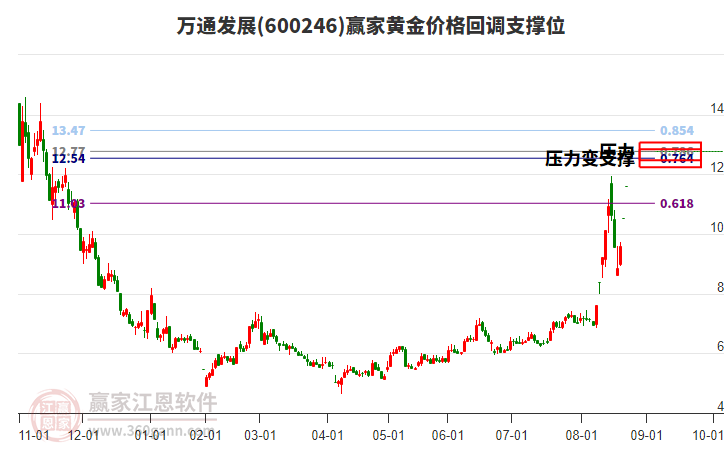 600246萬(wàn)通發(fā)展黃金價(jià)格回調(diào)支撐位工具