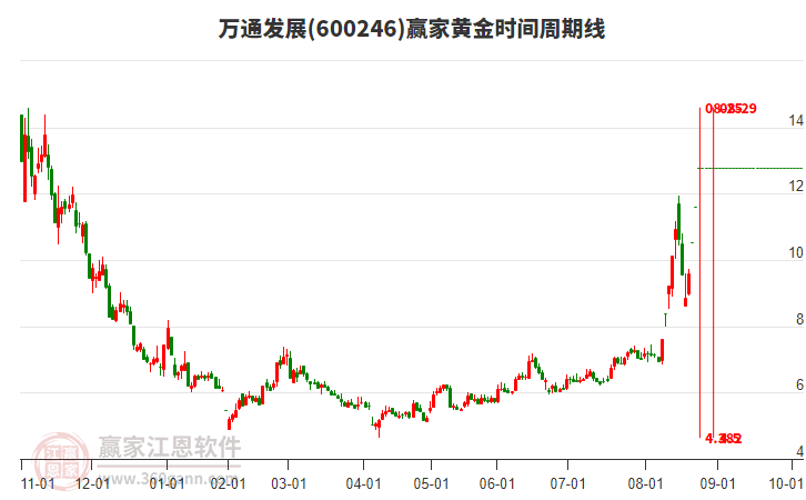 600246萬通發(fā)展黃金時間周期線工具 600246萬通發(fā)展黃金時間周期線工具