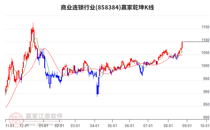 858384商業(yè)連鎖贏家乾坤K線工具