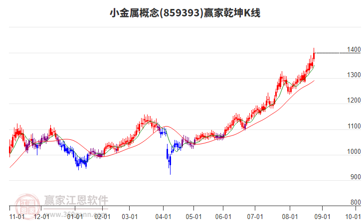 859393小金屬贏家乾坤K線工具