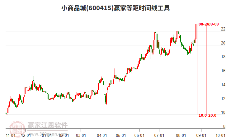 600415小商品城等距時間周期線工具
