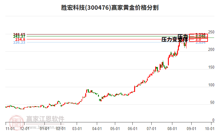 300476勝宏科技黃金價(jià)格分割工具 300476勝宏科技黃金價(jià)格分割工具
