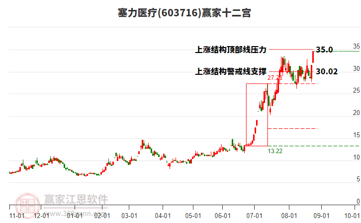 603716塞力醫(yī)療贏家十二宮工具 603716塞力醫(yī)療贏家十二宮工具